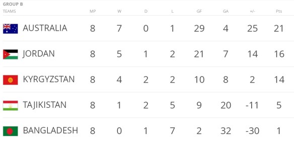 Russia 2018 Asian World Cup Qualifying - Group B - Final Table