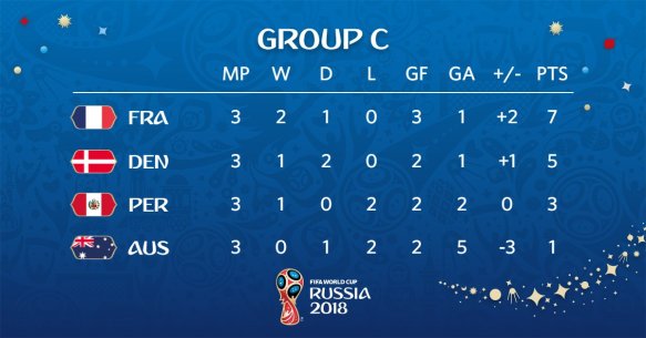 World Cup Russia 2018 – Group C final standings