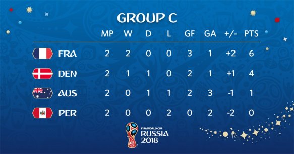 World Cup Russia 2018 - Group C standings after 2 games