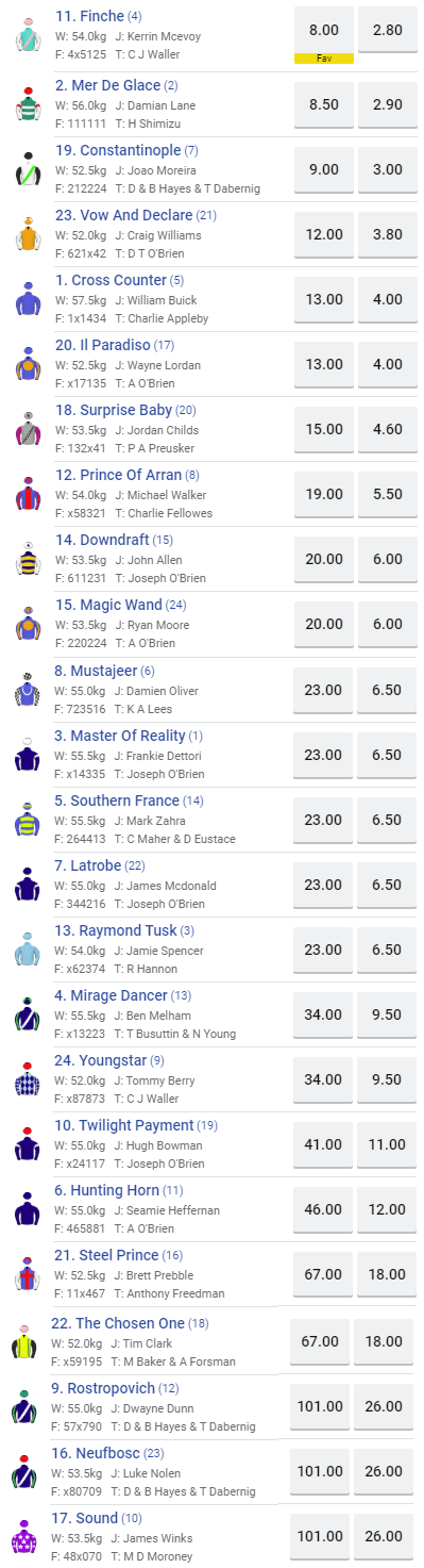 Melbourne Cup 2019 Odds - Preview and Review