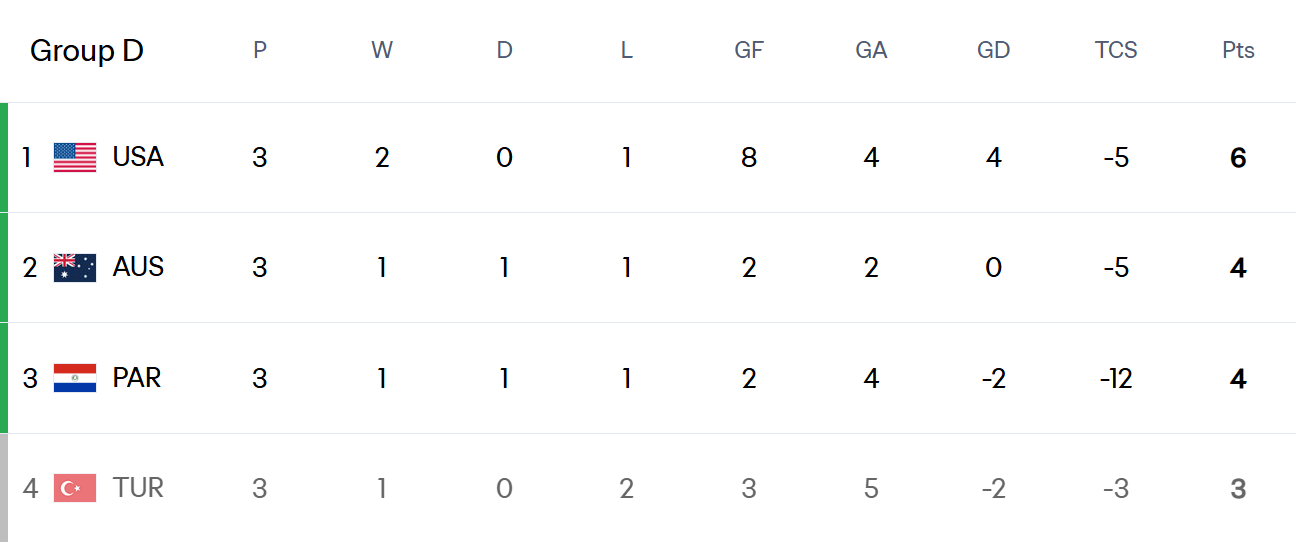 Group D Final Standings - FIFA World Cup 2026 - Review