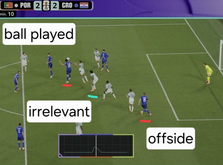Offside Call - Portugal vs Croatia - FIFA World Cup 2026 - Review
